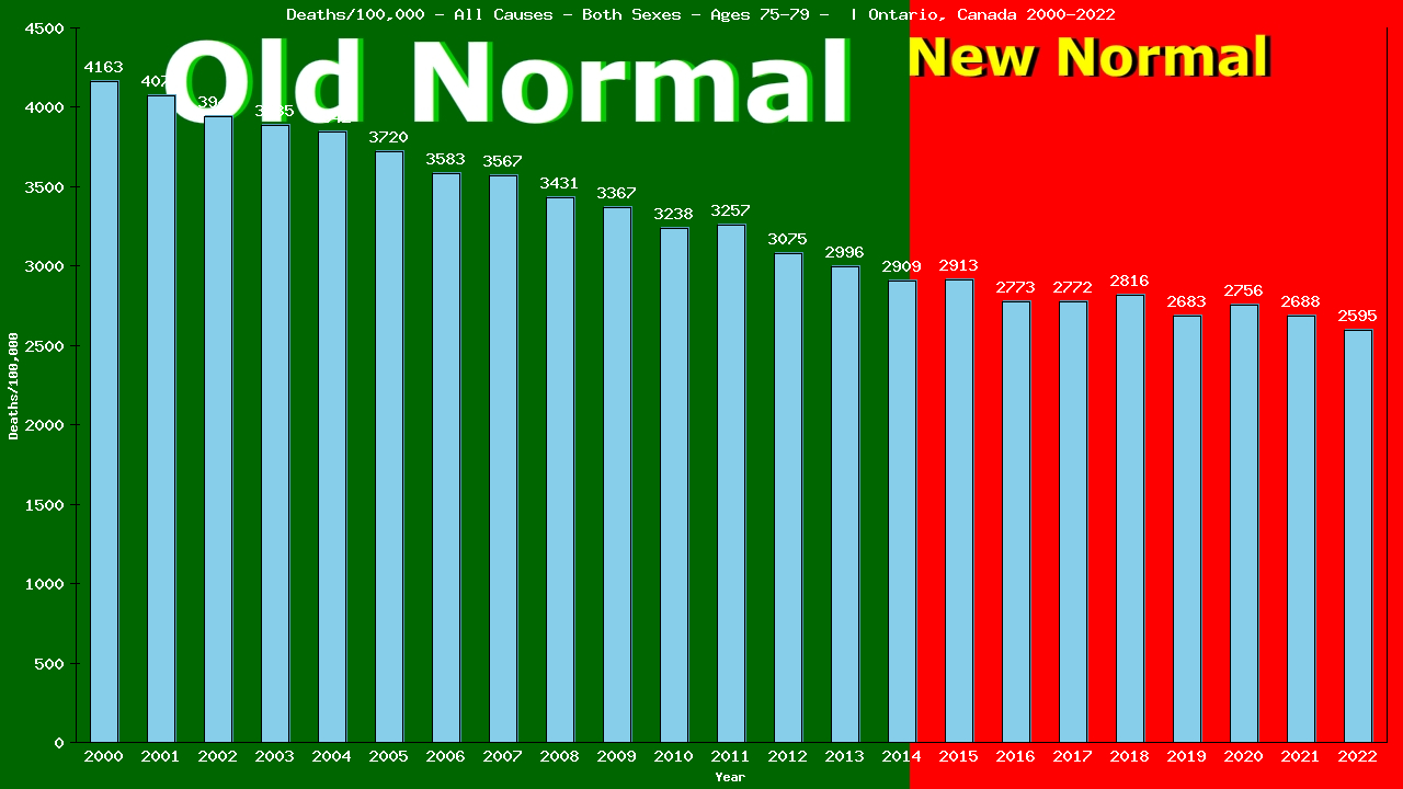 Graph showing Deaths/100,000 Both Sexes 75-79 from All Causes